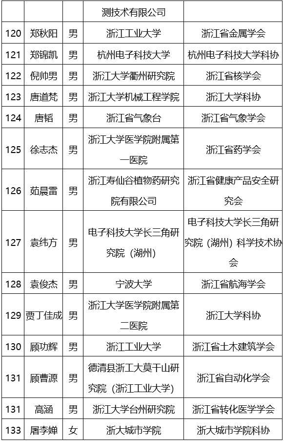 168人!青年人才托举培养项目入选者名单公示